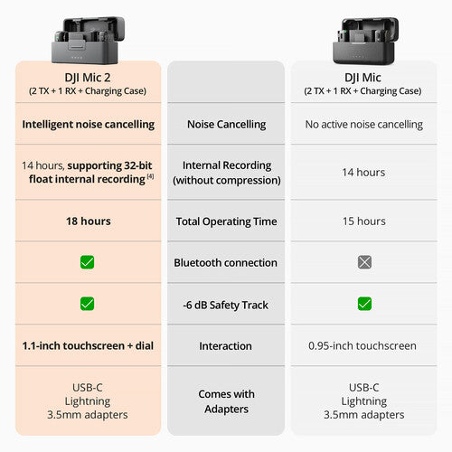 DJI Mic 2 (1 TX + 1 RX)